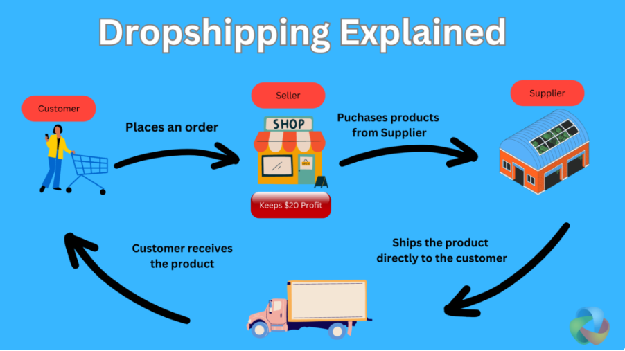 🚀 How to Start a Dropshipping Business